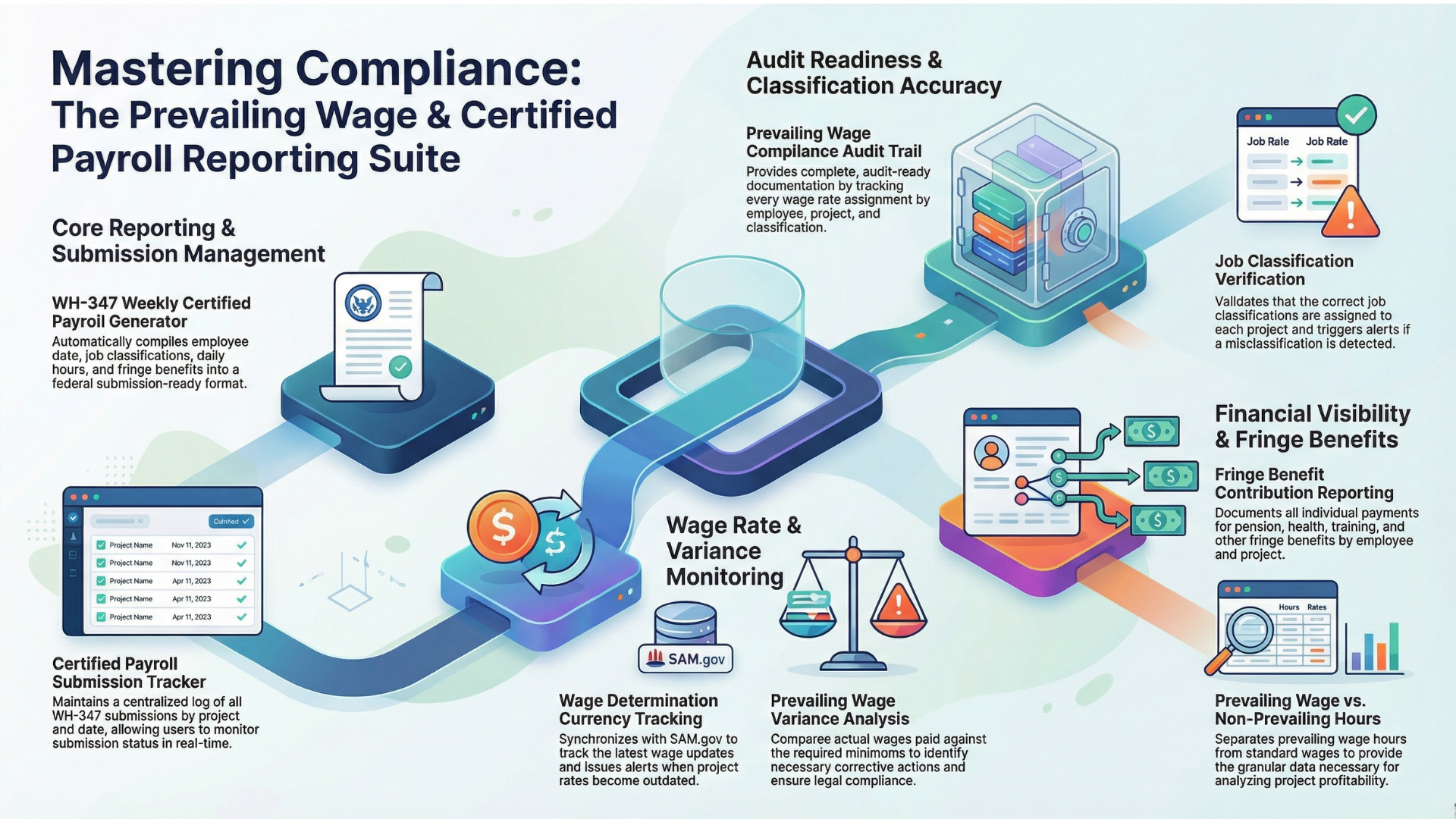 Certified Payroll & Prevailing Wage